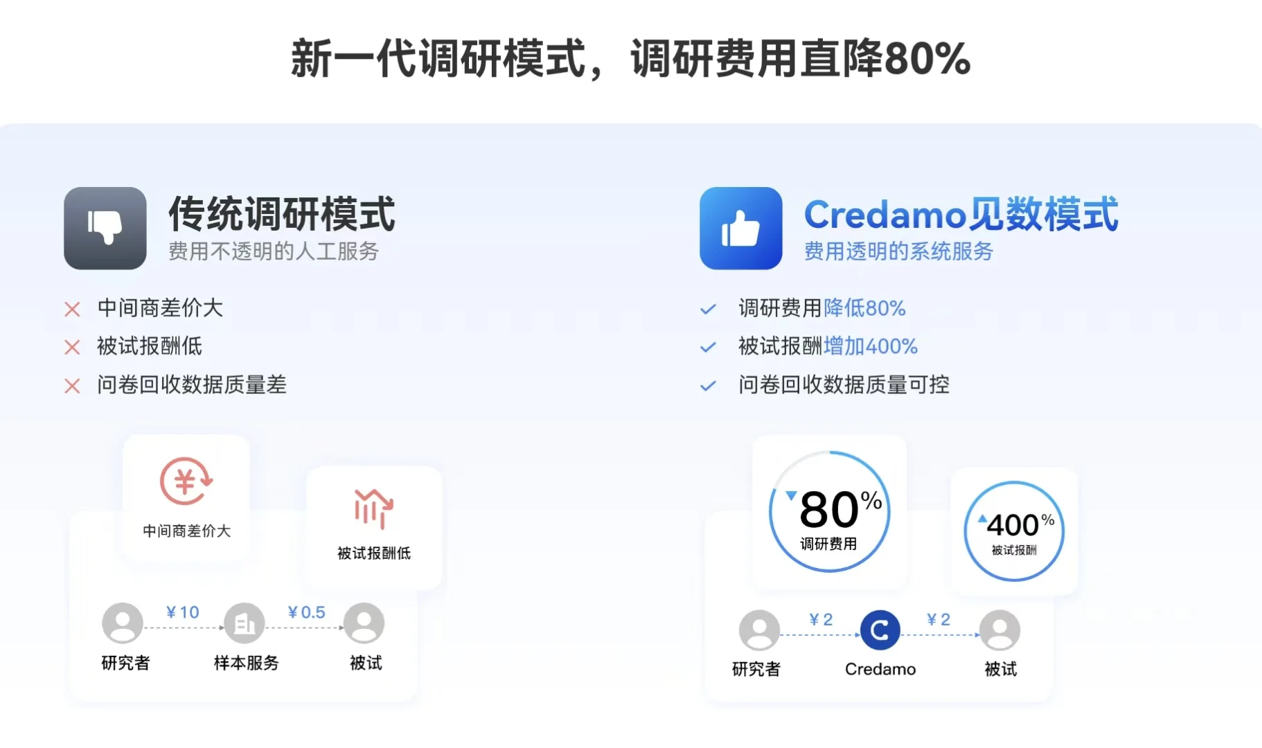 轻松上手的调研神器你还不知道吗？！