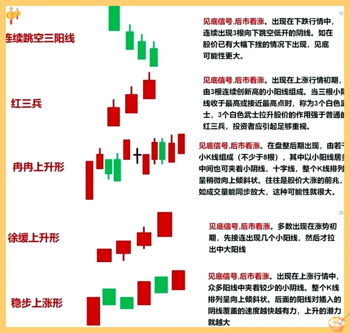 高级K线组合图解