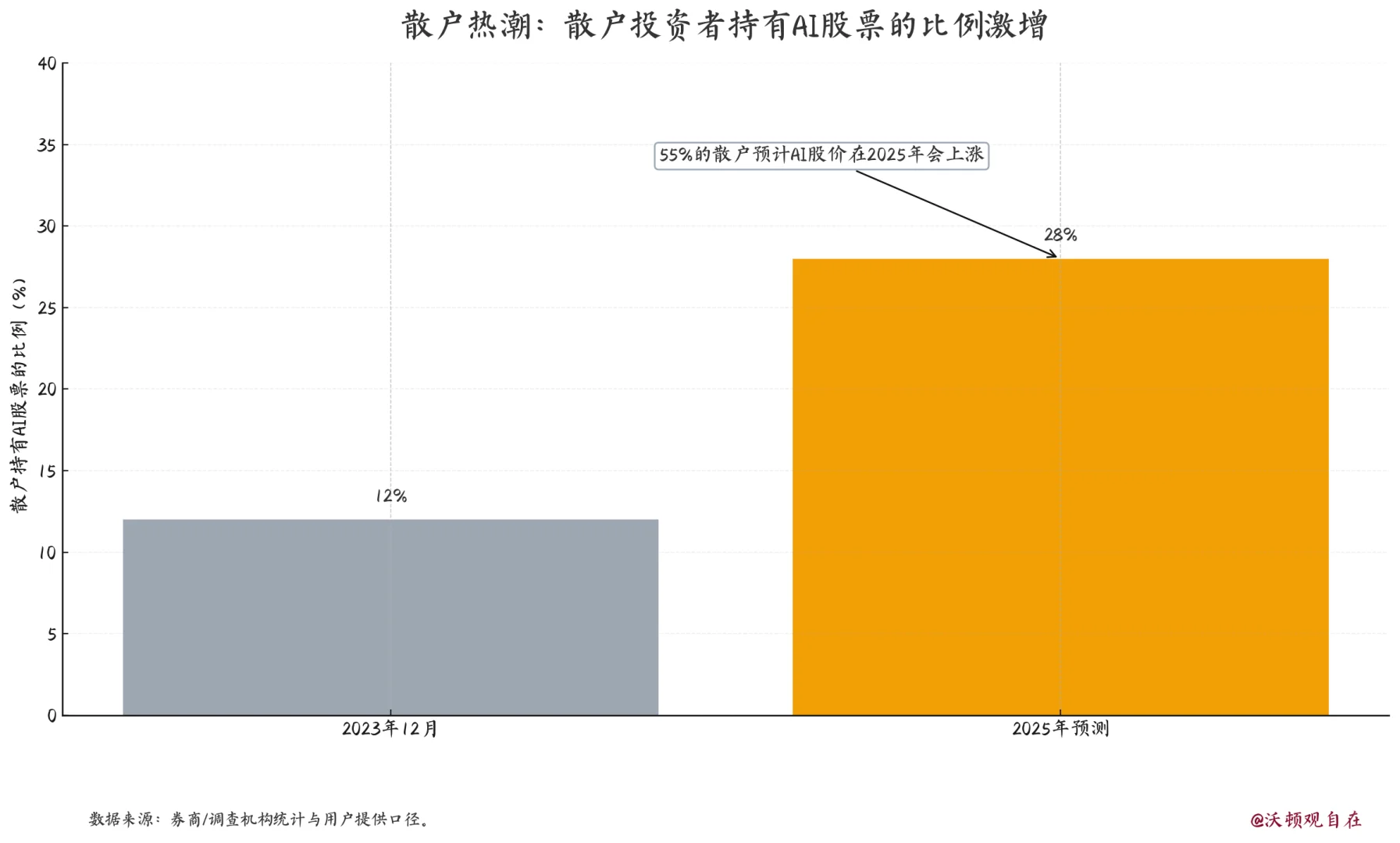 瑞银报告说:美股泡沫的7个条件都凑齐了?