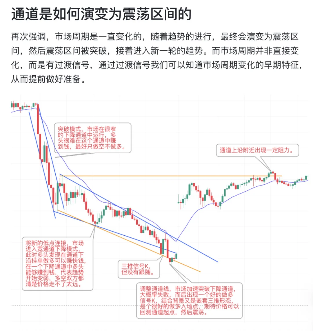 价格行为学学习38:趋势如何演变为震荡区间