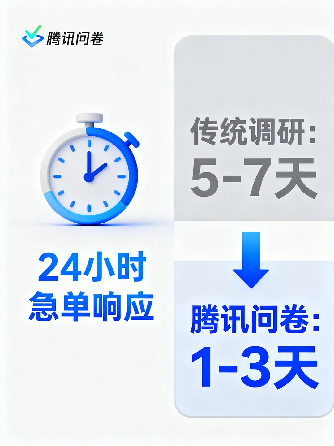企业调研不踩坑|腾讯问卷精准提效!