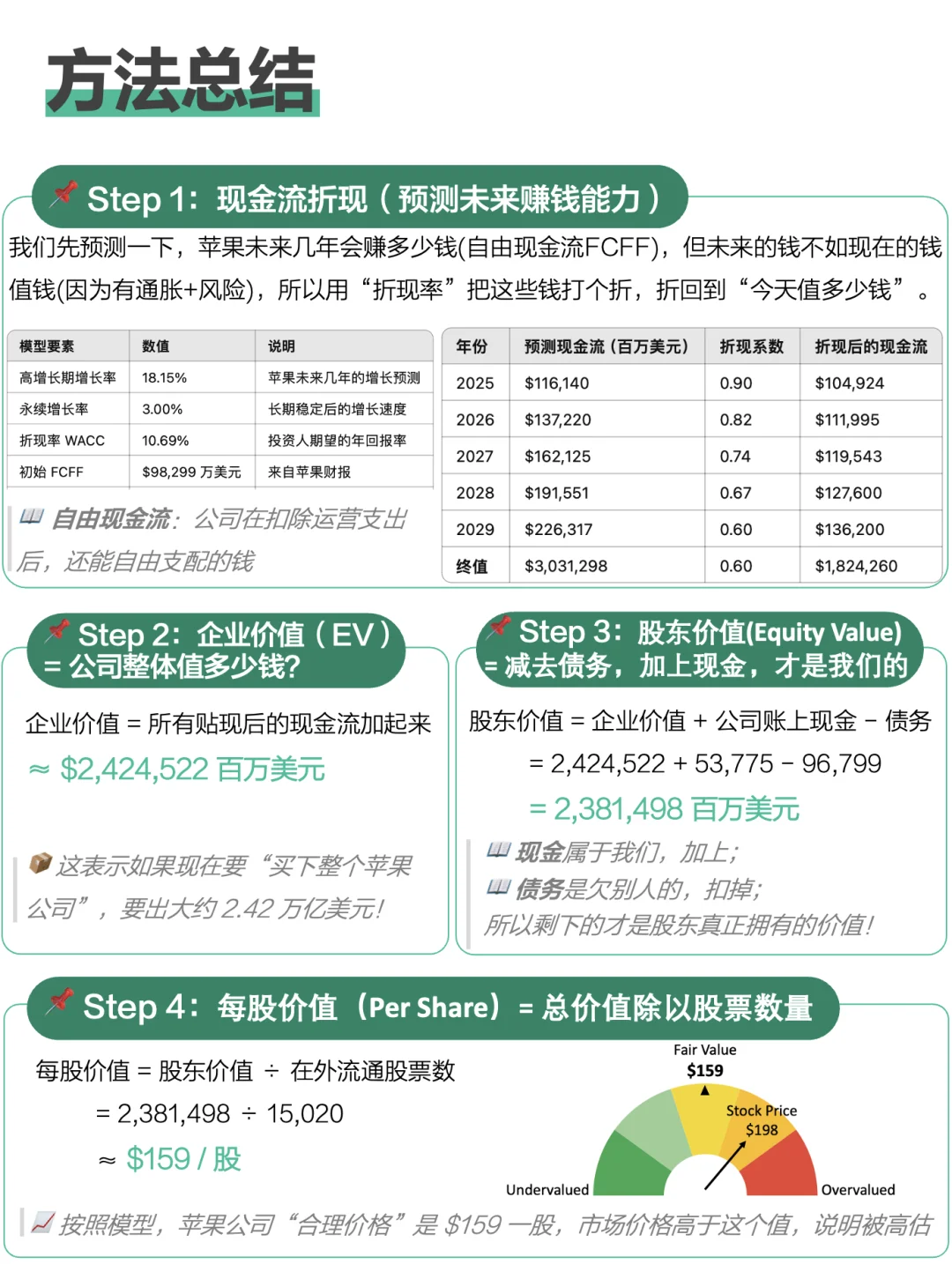 手把手教你估值苹果公司｜DCF估值模型
