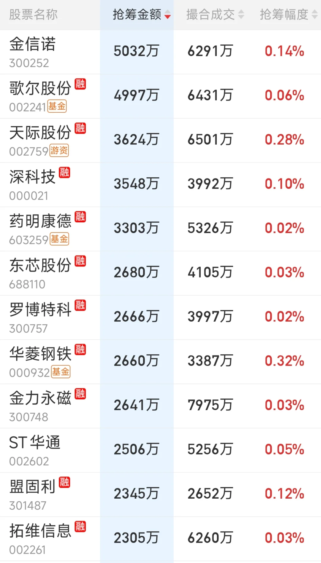 来看看主力尾盘抢了哪些筹码（0912）