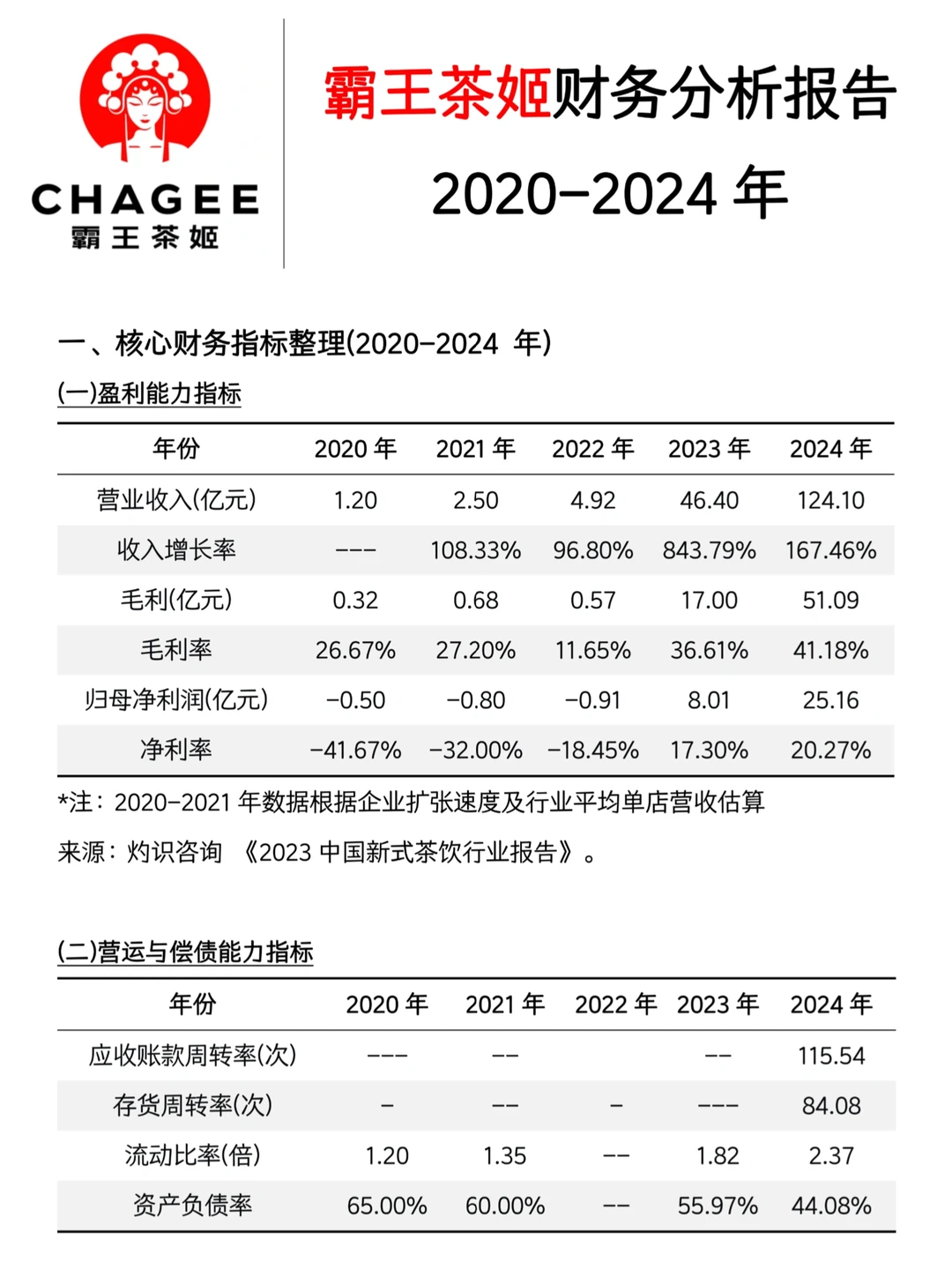 导师给的霸王茶姬财务分析报告，建议直接收