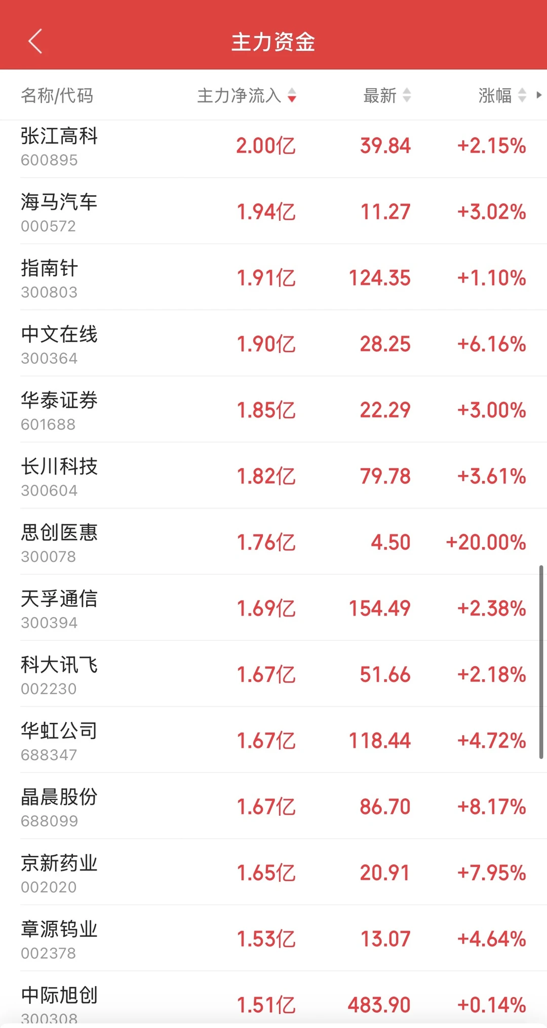 11.18日11:30主力资金流入及流出