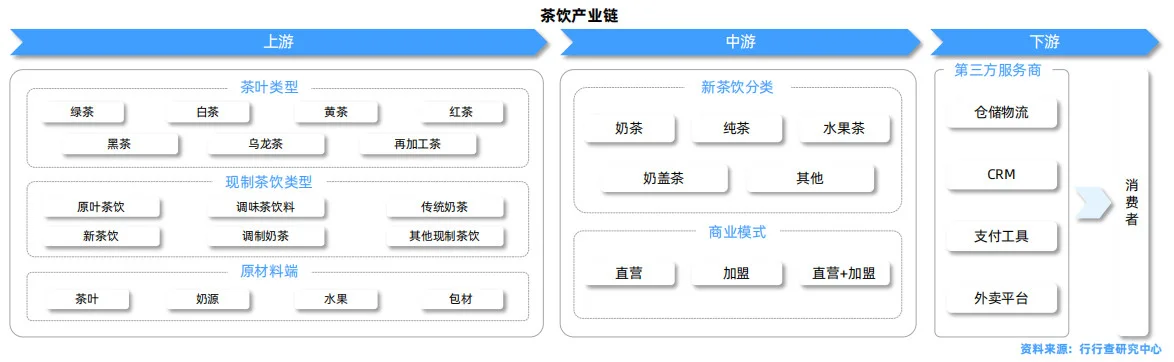 茶饮行业研究报告