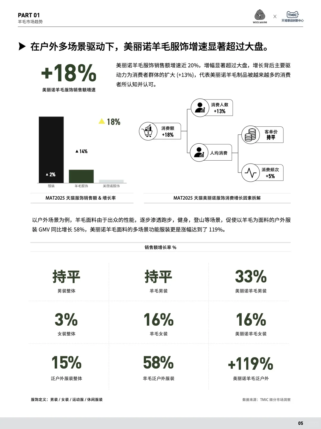 羊毛消费爆发式上升 中国市场成全球潜力王