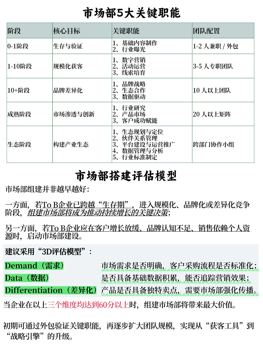 ?To B 企业市场部搭建秘籍大公开！