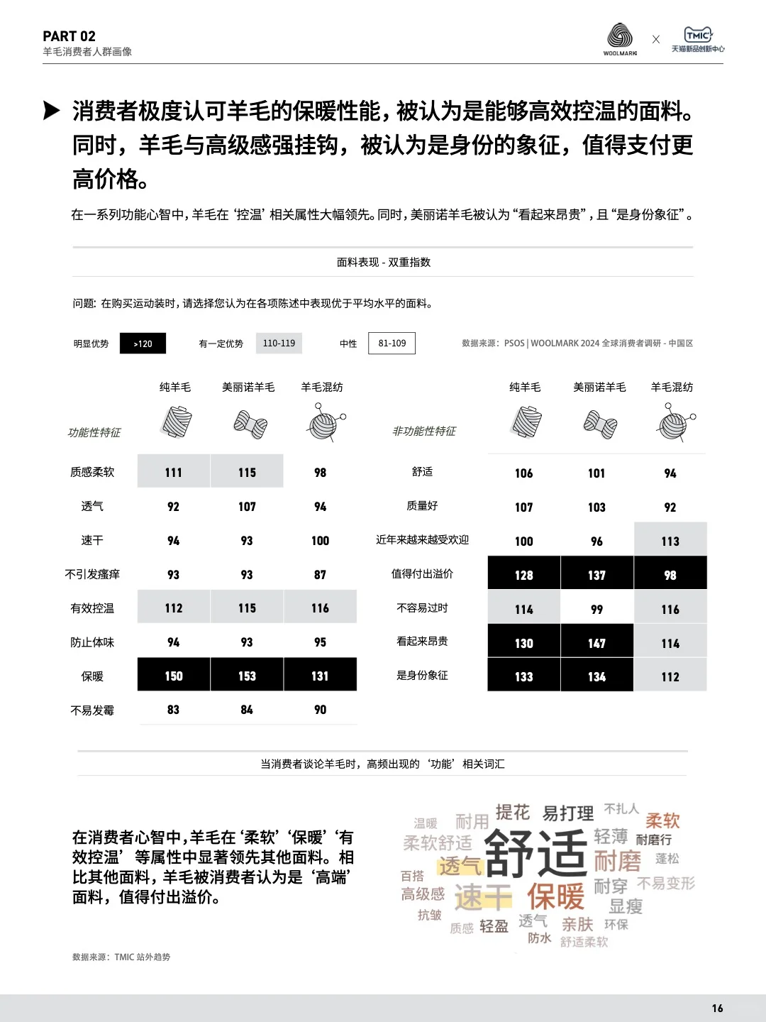 羊毛消费爆发式上升 中国市场成全球潜力王