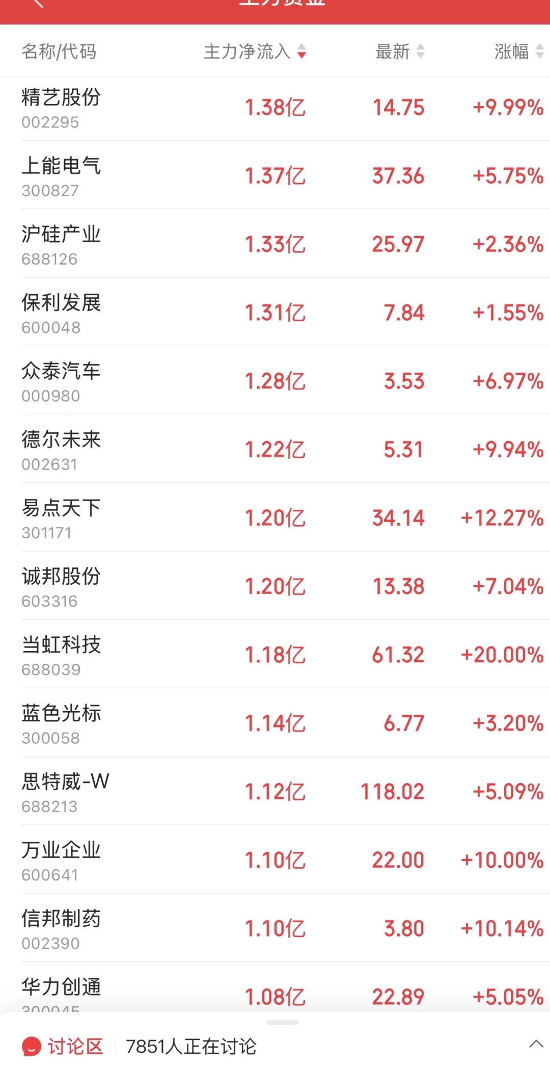 9.30日11:30主力资金流入及流出