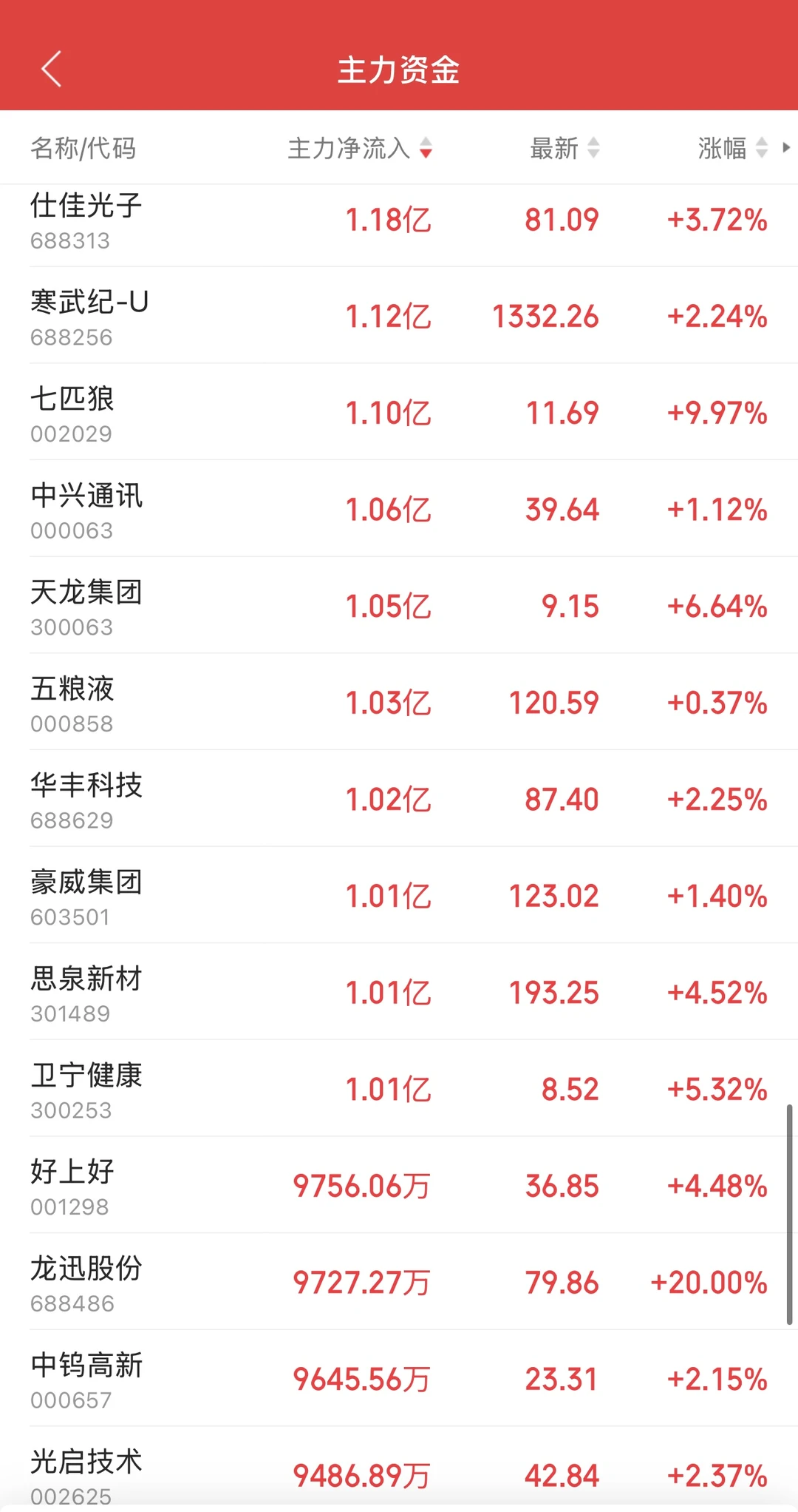 11.18日11:30主力资金流入及流出