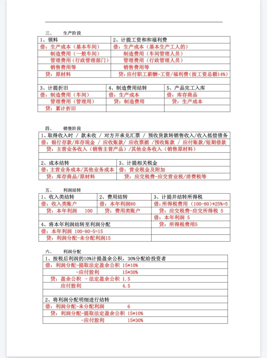制造业企业超全超完整会计分录