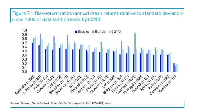 德银：长期投资终极指南