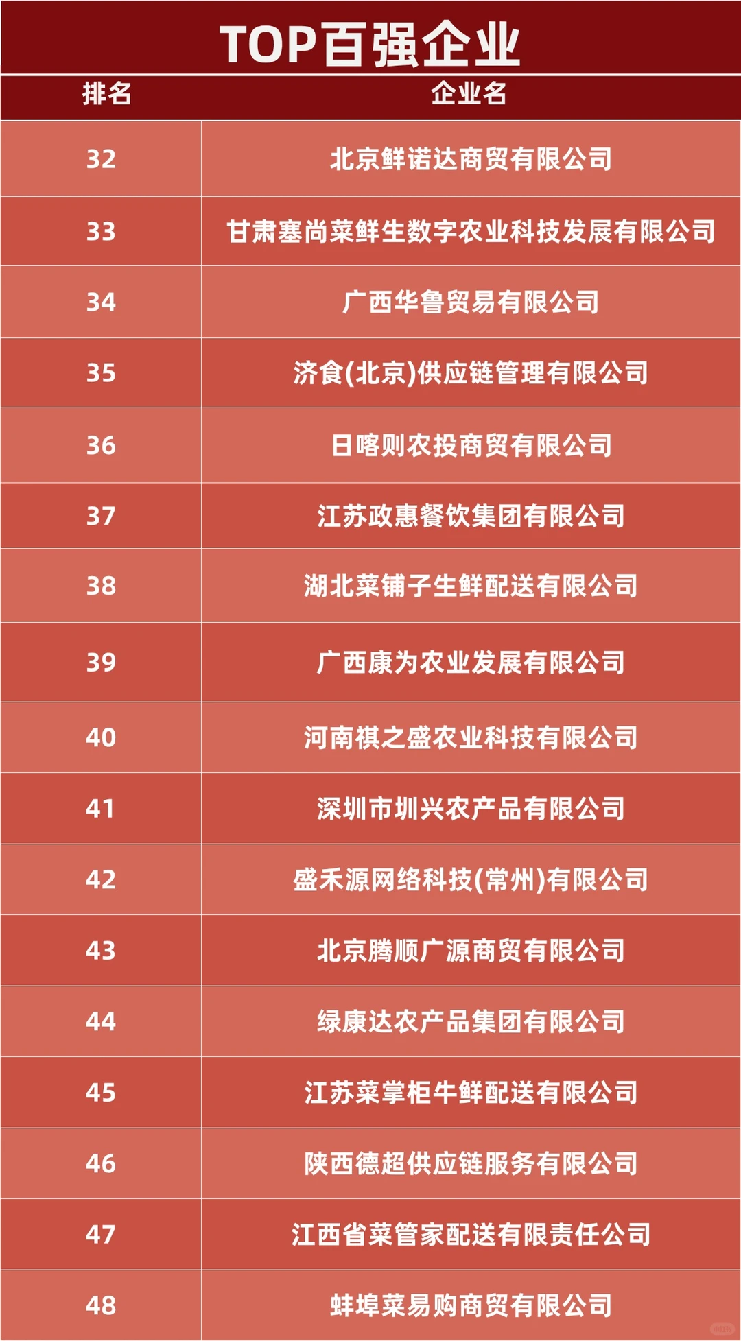 2025食材供应链TOP百强企业