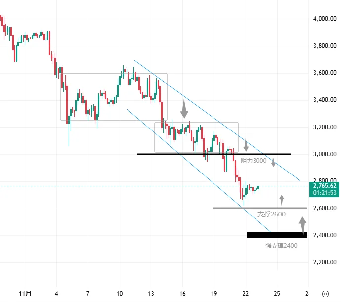 11.23 Ethereum 趋势技术分析