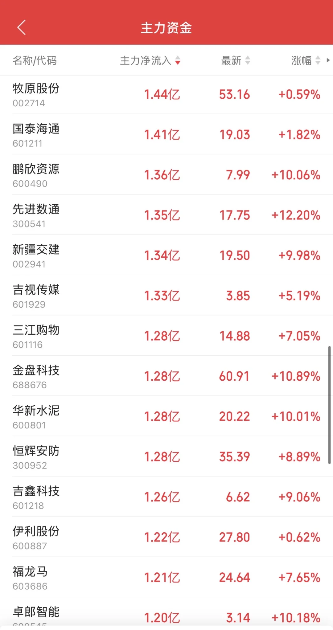 10.10日11:30主力资金流入及流出