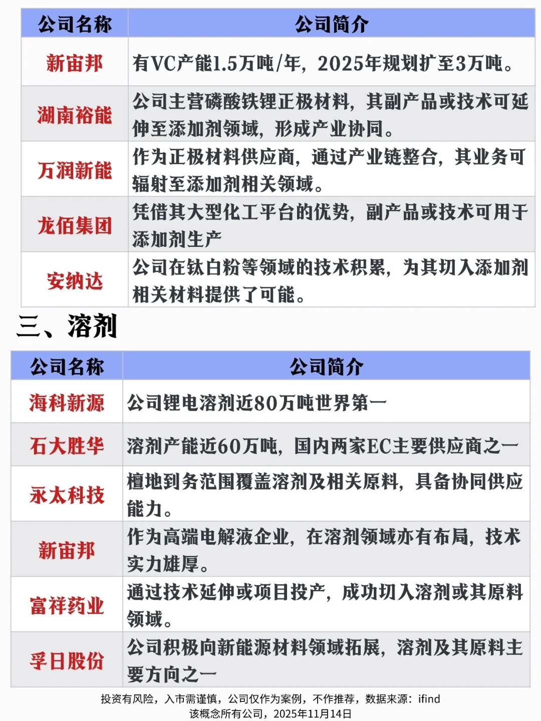 一文速览电解液概念关联板