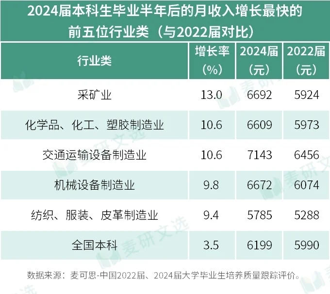 设计咨询行业起薪降幅排第二
