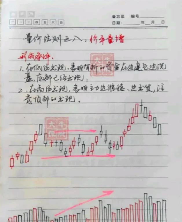 十五种“量价关系”