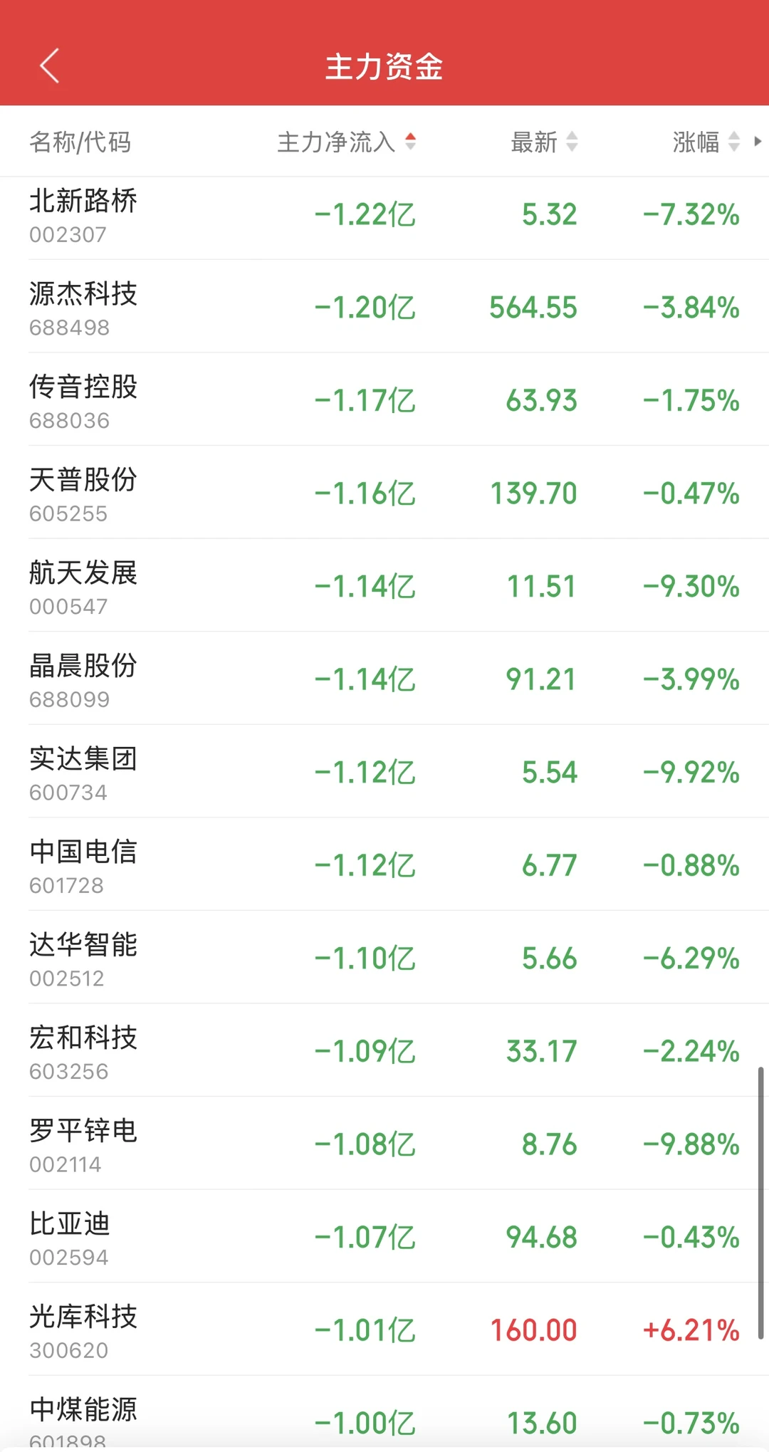 11.27日11:30主力资金流入及流出