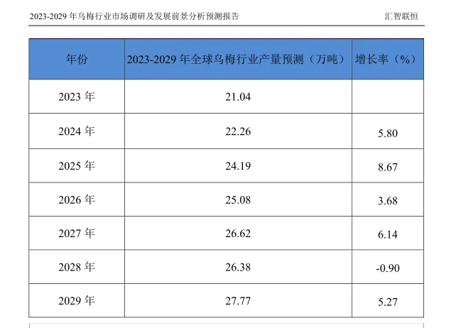 乌梅行业市场研究与发展前景调研报告