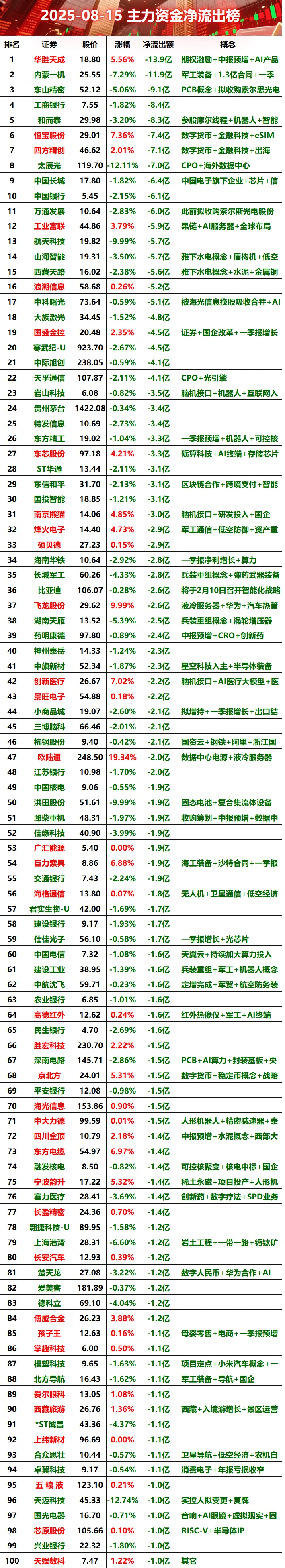 2025-08-15主力资金净出榜#股票 #财经 #主力
