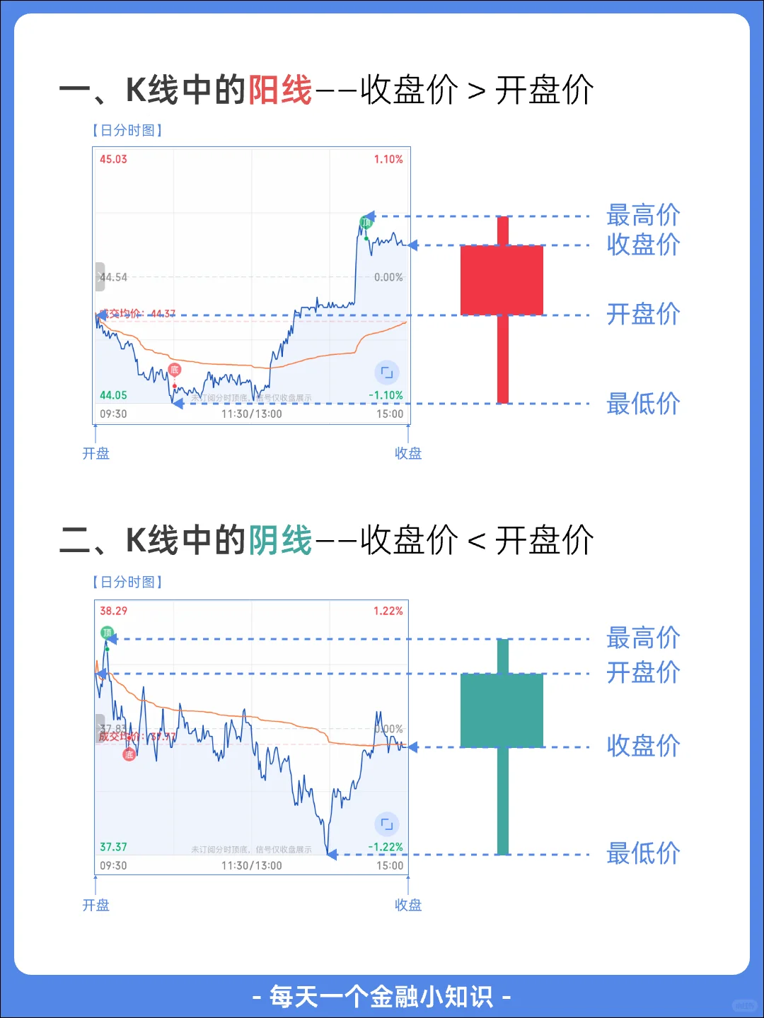一分钟看懂K线的定义+ 类型+ 用法