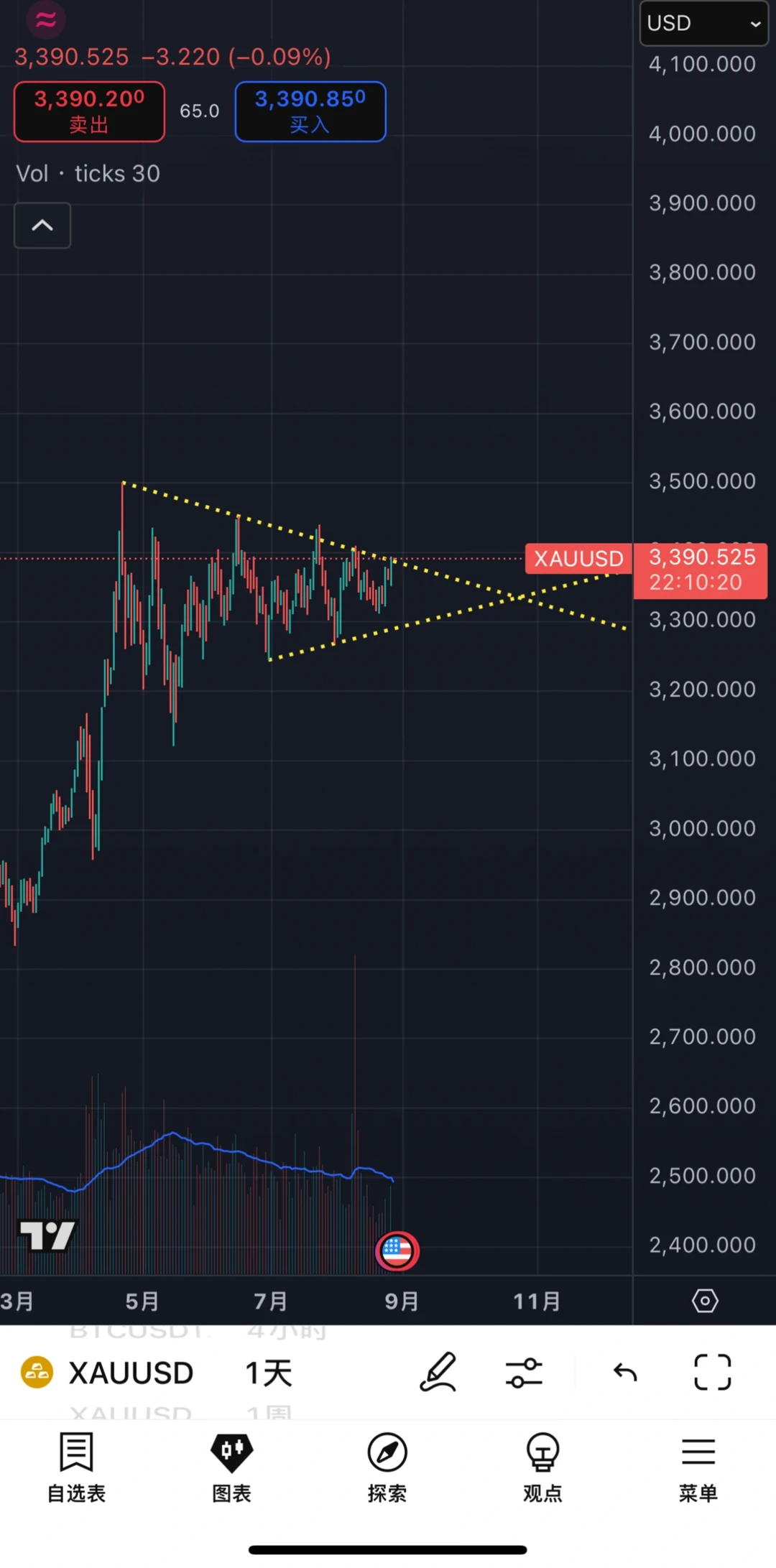 关注日线收盘价和成交量情况