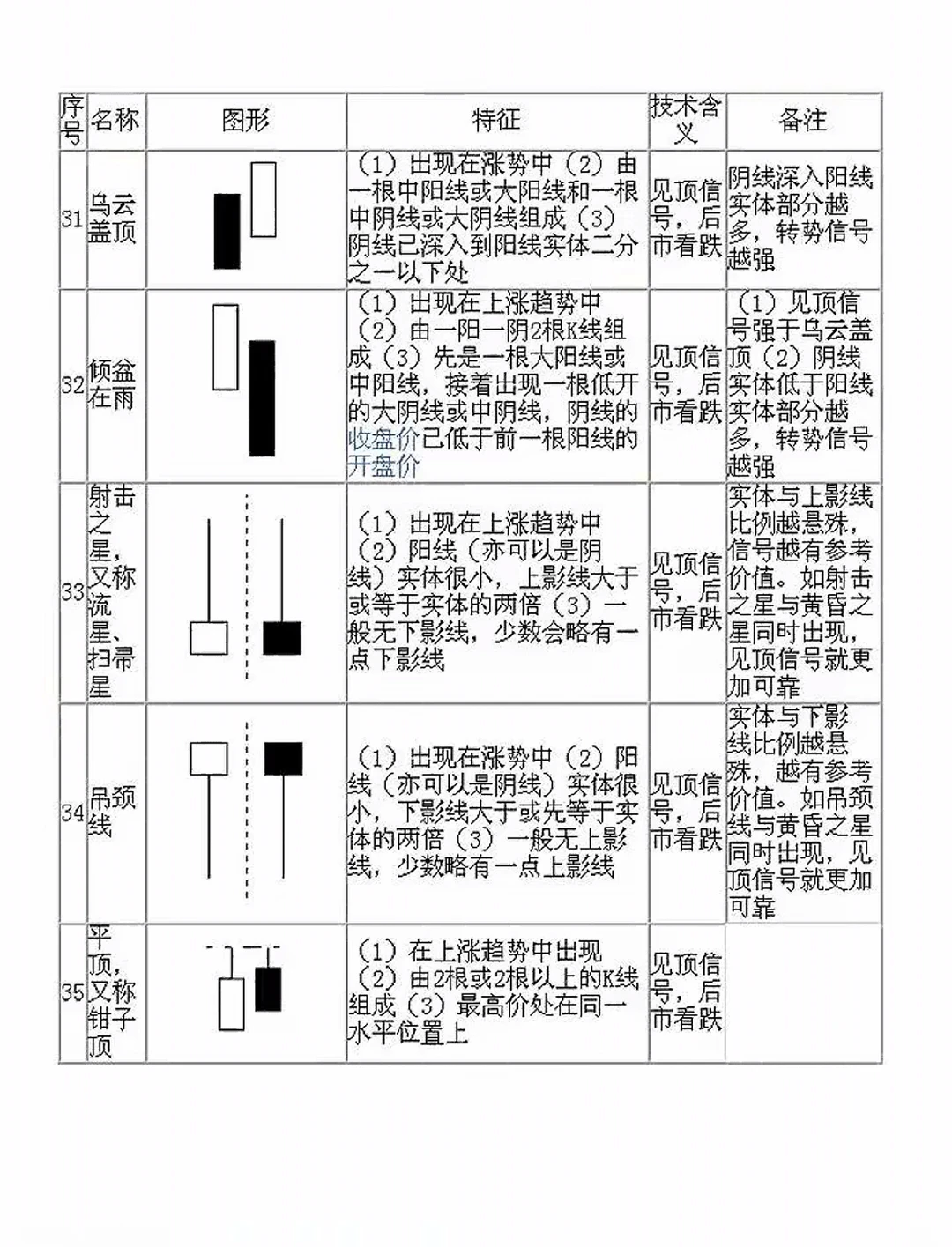 70种经典K线形态