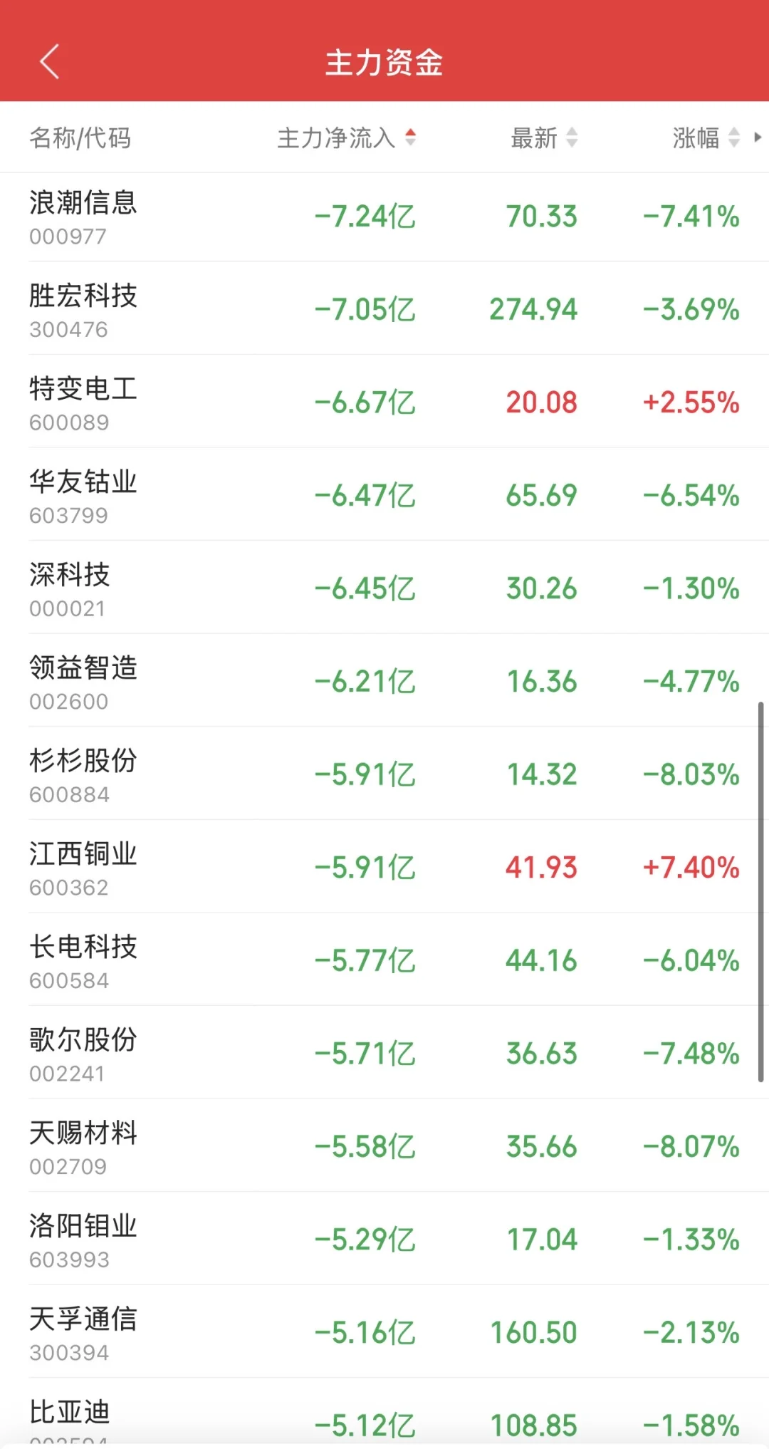 10.10日11:30主力资金流入及流出