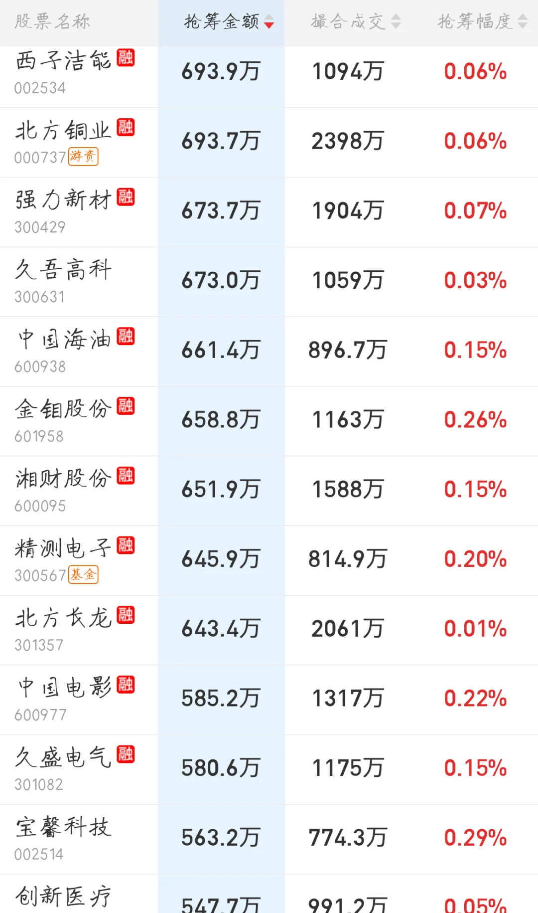 10.13来看看今天主力尾盘抢筹排行榜吧