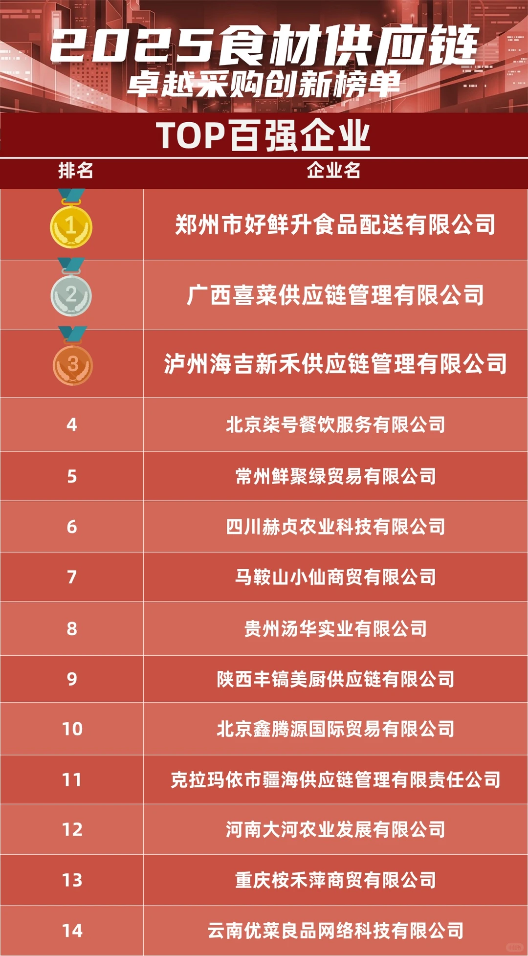 2025食材供应链TOP百强企业