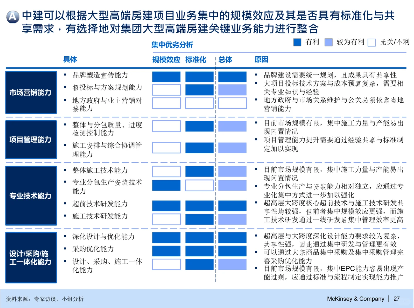 麦肯锡：战略与组织管控咨询