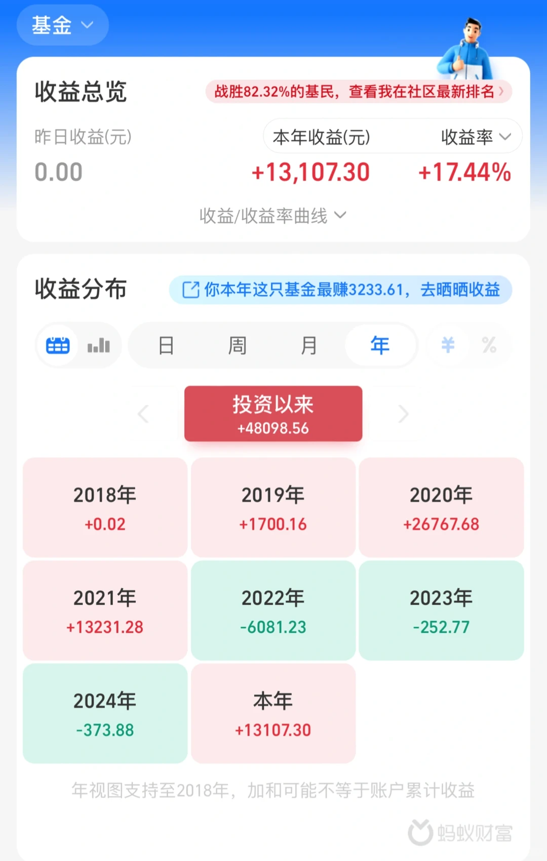 27岁理财一年，年化收益超17%，谁知道我经……