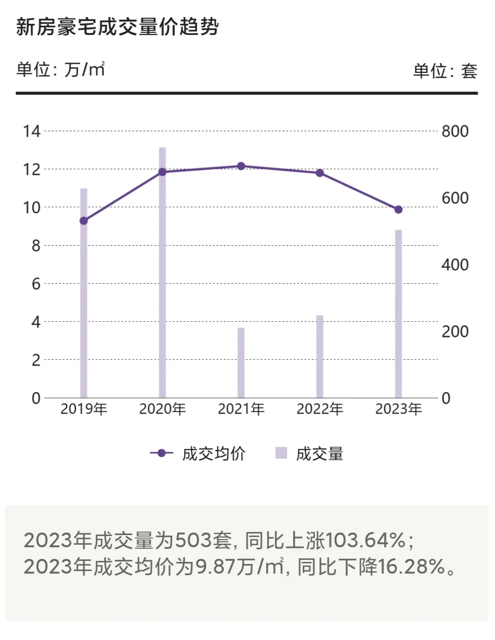 ⭕重磅官宣——总结2023年豪宅成交走向趋势