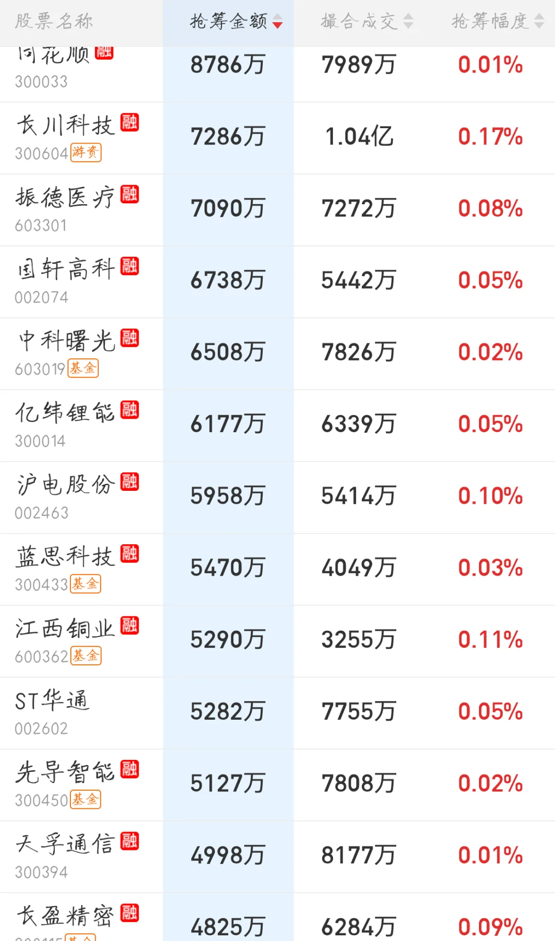 10.24来看看主力今天的尾盘抢筹排行吧
