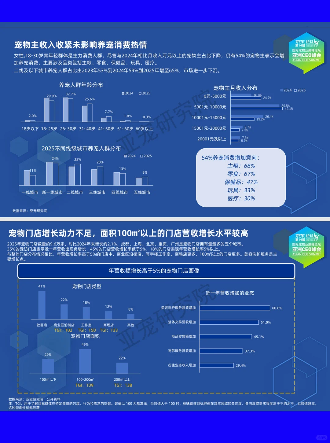 64页| 2025宠物行业蓝皮书