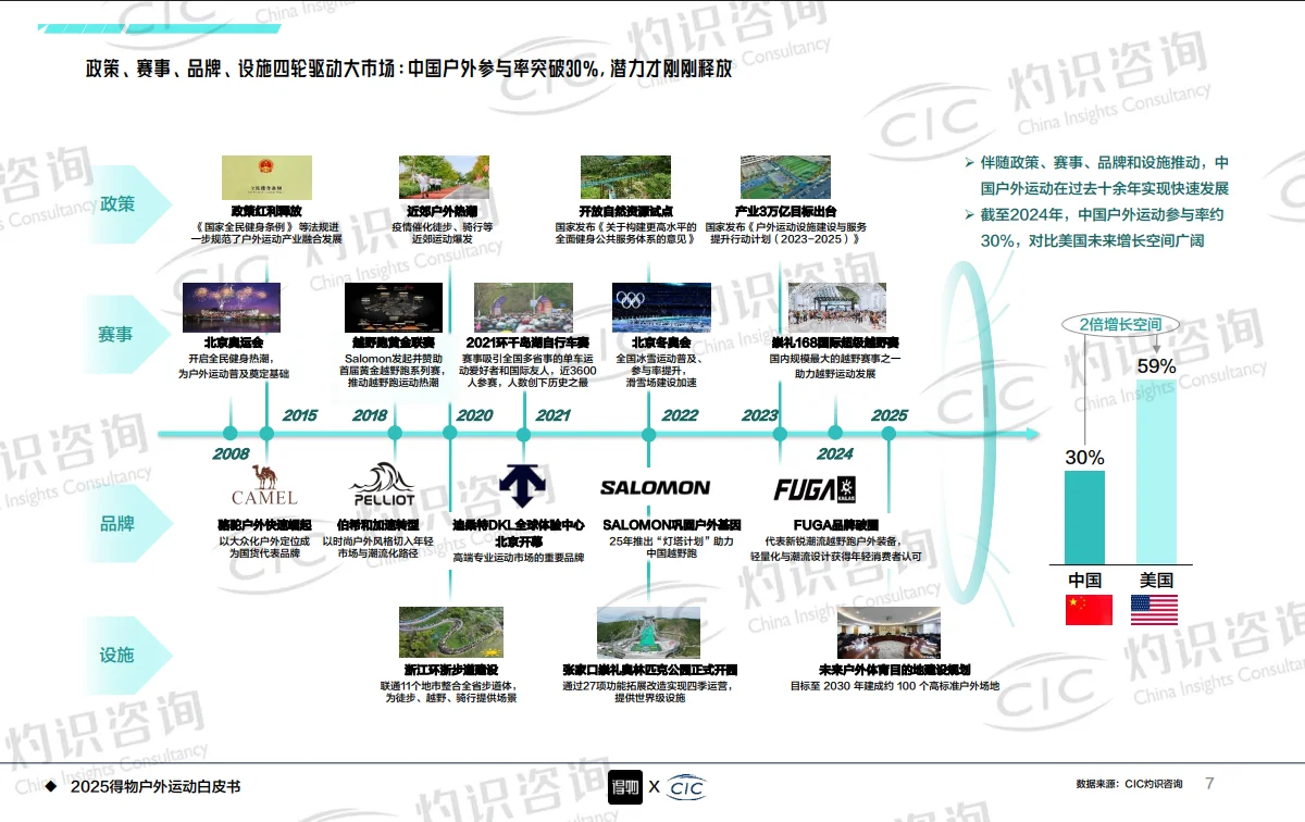 2025年户外运动白皮书