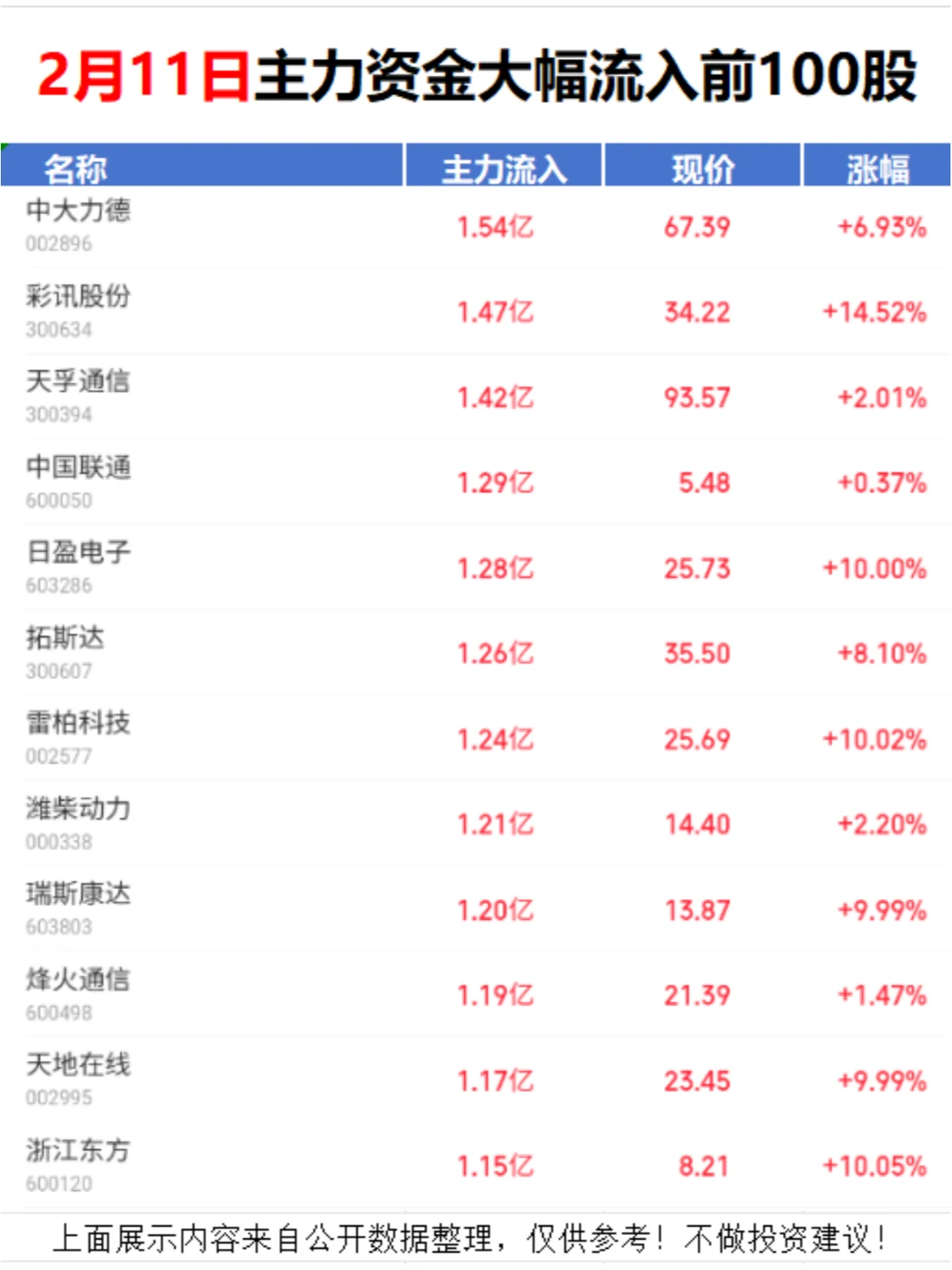 疯狂抢筹！主力资金大幅流入前100