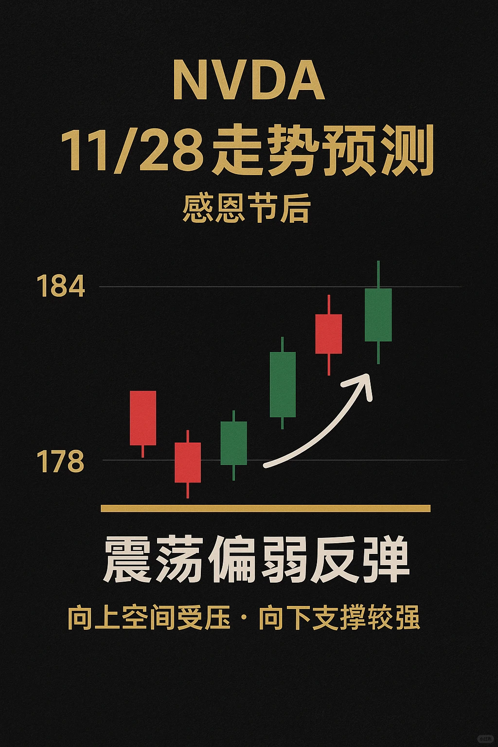 NVDA 11/28 感恩节后走势弱反弹？