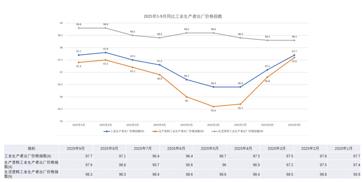 2025年9月宏观经济数据分析