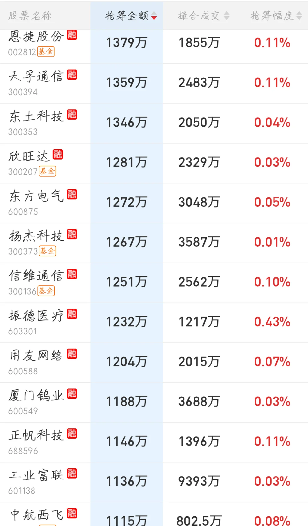 10.13来看看今天主力尾盘抢筹排行榜吧