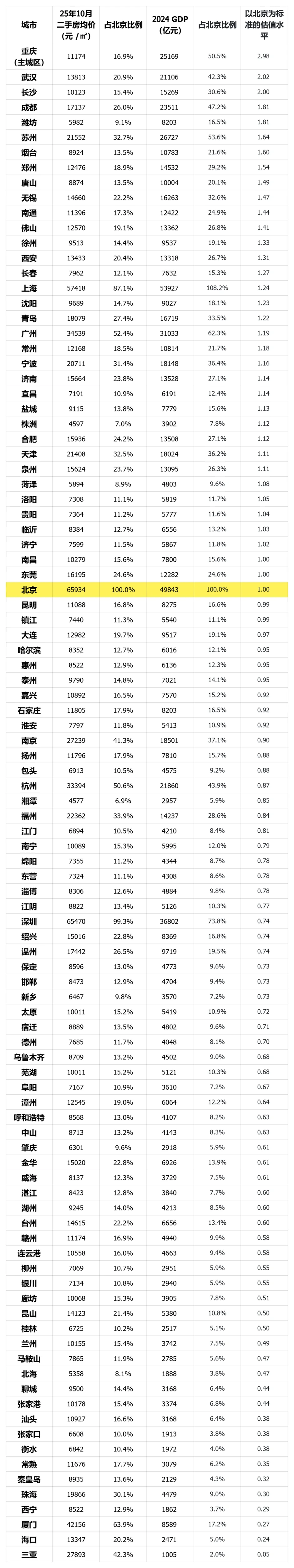 中国百城房价估值水平一览