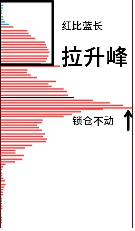 筹码峰基本形态，建议点赞收藏