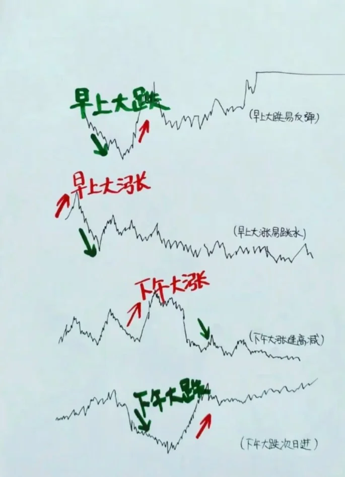 股市交易必背口诀