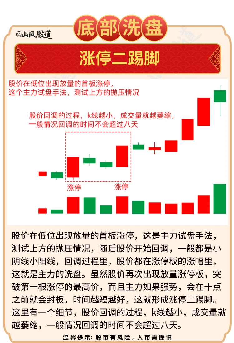 ? 六种底部洗盘形态 短线必修课