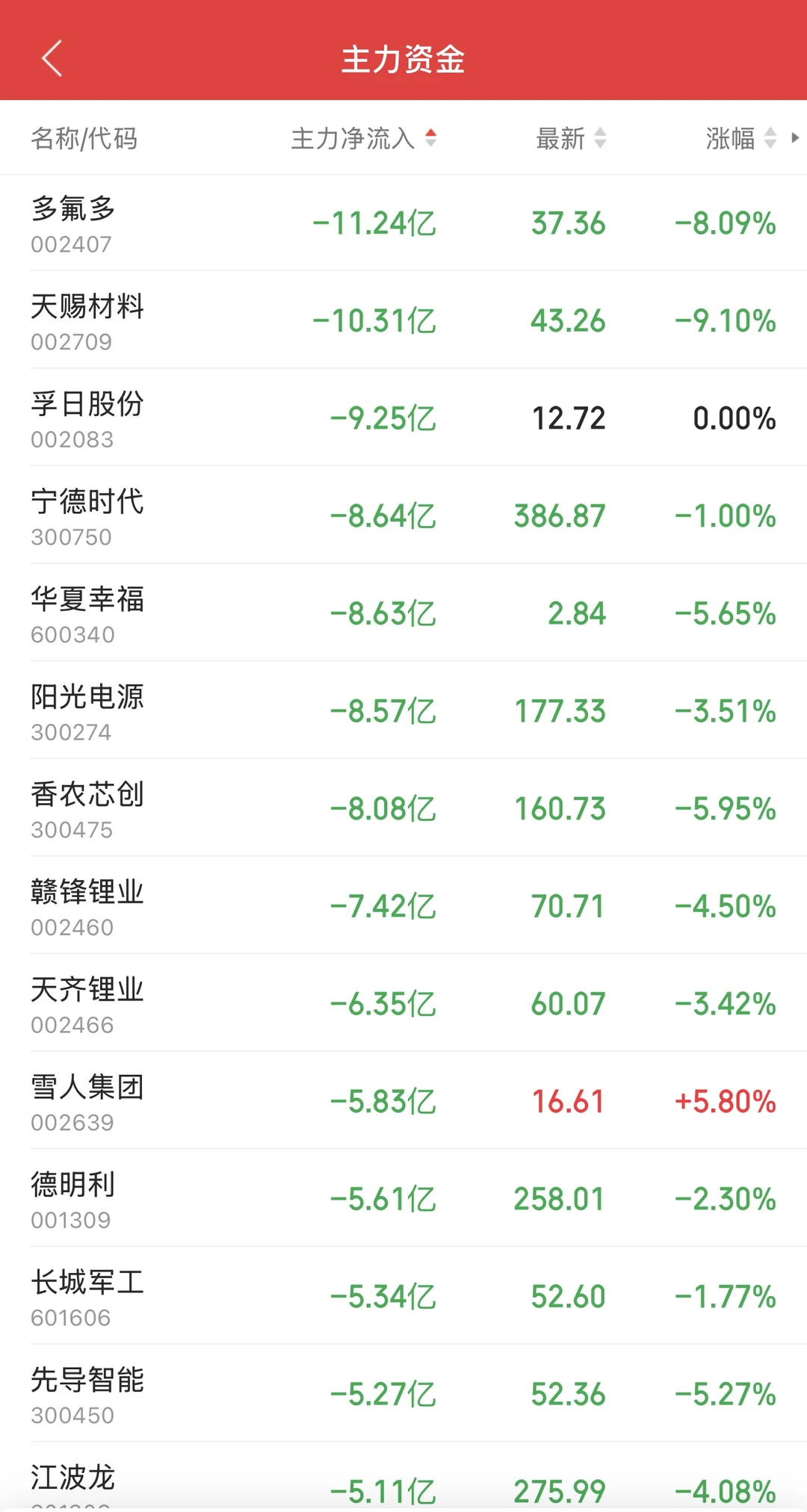 11.18日11:30主力资金流入及流出