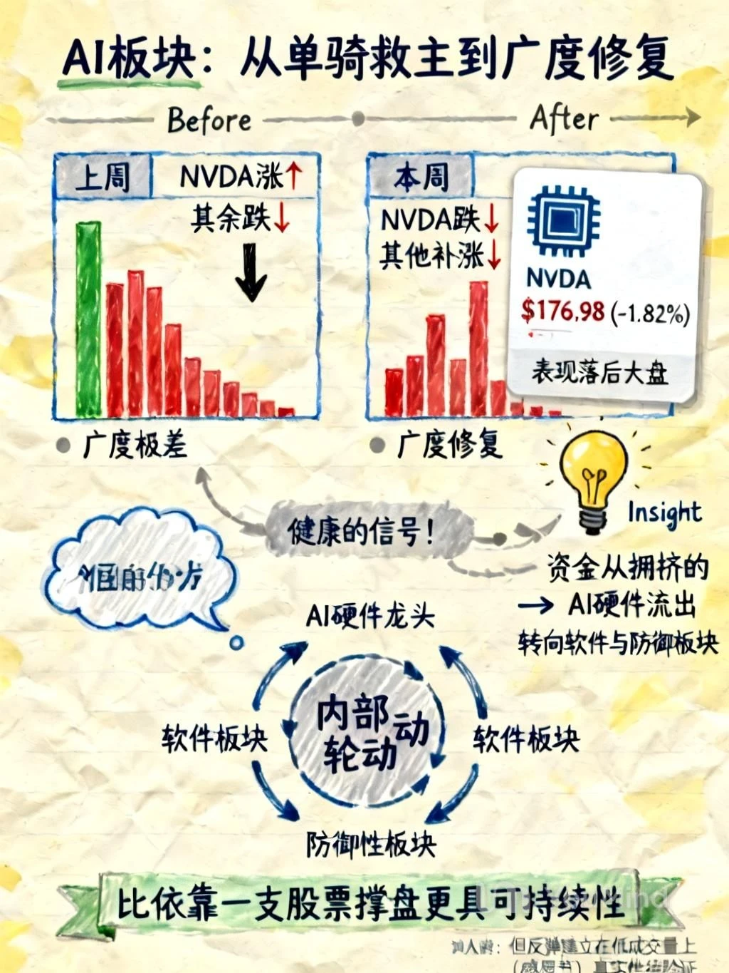 ?指数反弹，信仰塌房？