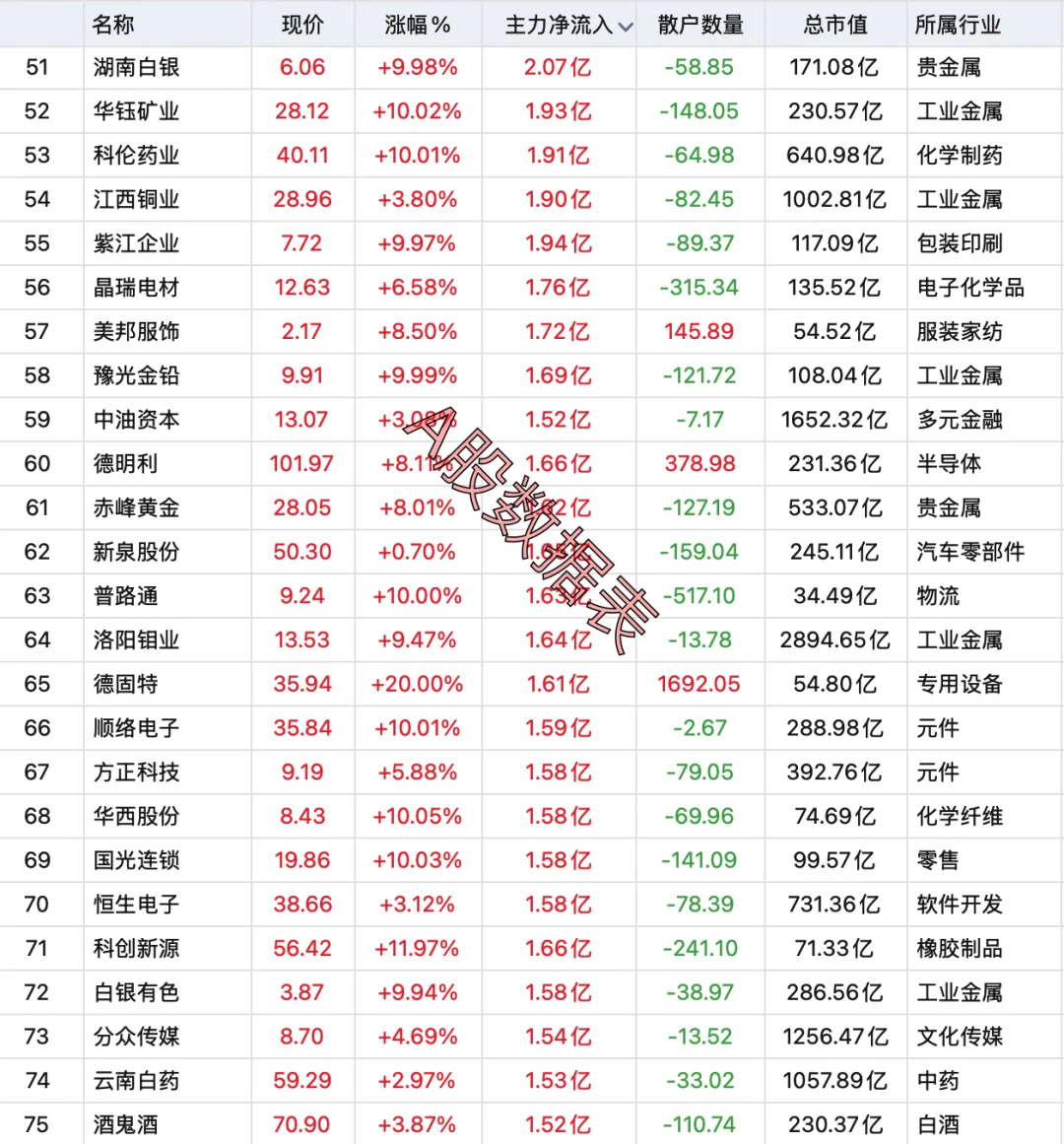 9月1日，主力资金全天大幅买入前100个股！