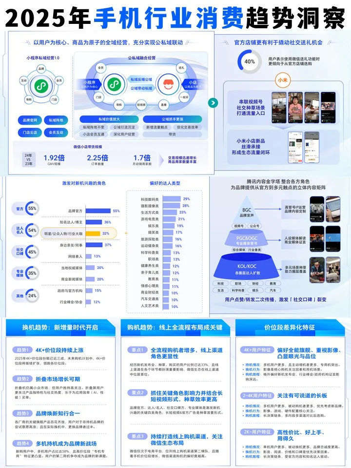 2025手机趋势洞察?这几点趋势藏不住了!